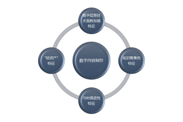 數字內容制作行業利潤水平變動趨勢及技術特點分析（附報告目錄）