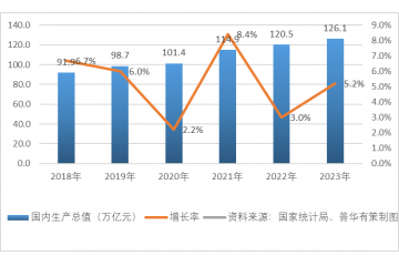 2023年我國國民經濟回升向好，國內生產總值同比增長5.2%