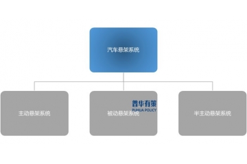 汽車智能化帶動汽車懸架系統零部件行業快速發展