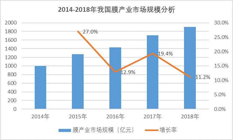2020-2026年膜行業產業鏈調研及投資前景預測報告(圖2)