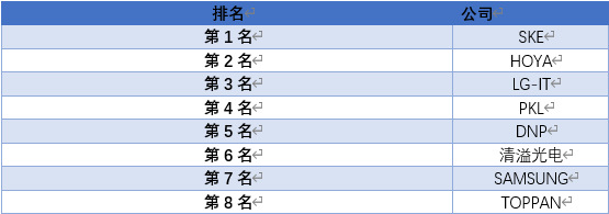 平板顯示大屏化，掩膜版產業鏈需求前景較好（附報告目錄）(圖1)