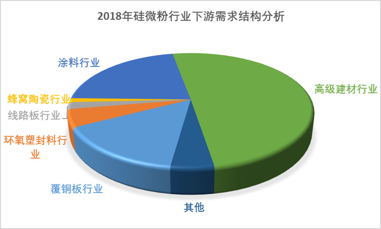 下游需求旺盛推動硅微粉行業發展空間（附報告目錄）(圖2)