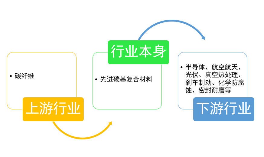 先進碳基復合材料行業下游需求旺盛，發展空間較大（附報告目錄）(圖1)