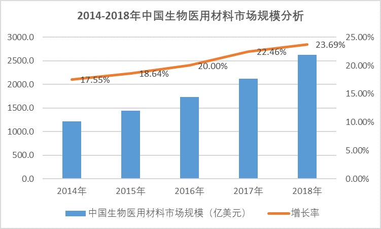 2020-2026年生物醫用材料行業深度研究及投資前景預測報告(圖1)