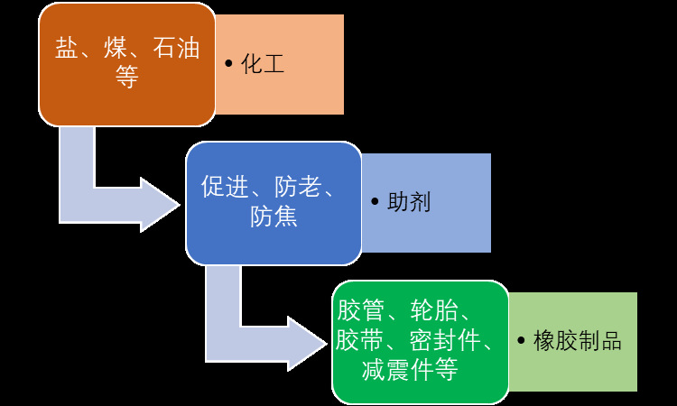 2020-2026年橡膠助劑細分市場調研與行業前景預測咨詢報告(圖1)