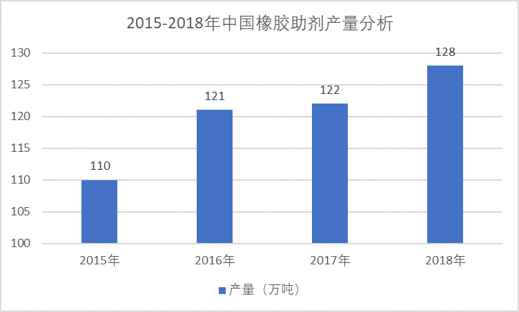 2020-2026年橡膠助劑細分市場調研與行業前景預測咨詢報告(圖2)