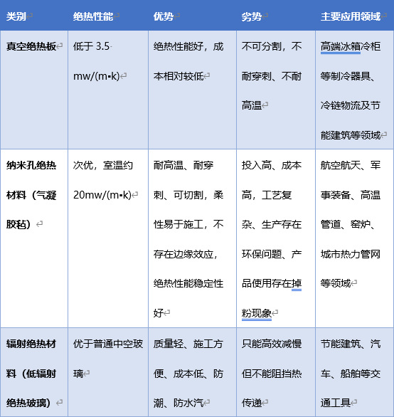 2020-2026年中國絕熱材料行業細分市場調研及投資戰略規劃報告(圖1)