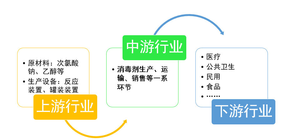 消毒劑行業市場規模及行業競爭格局分析（附報告目錄）(圖1)