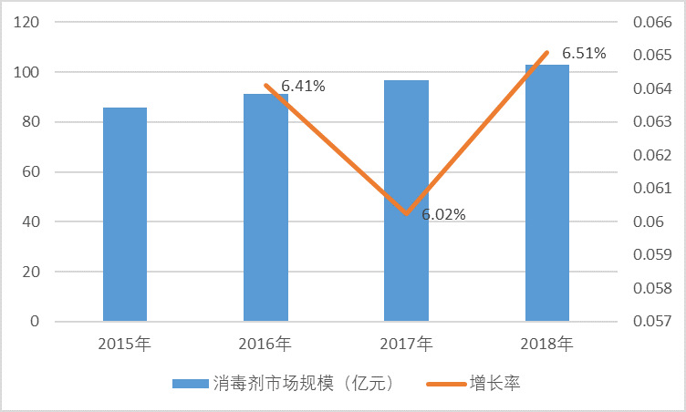消毒劑行業市場規模及行業競爭格局分析（附報告目錄）(圖2)