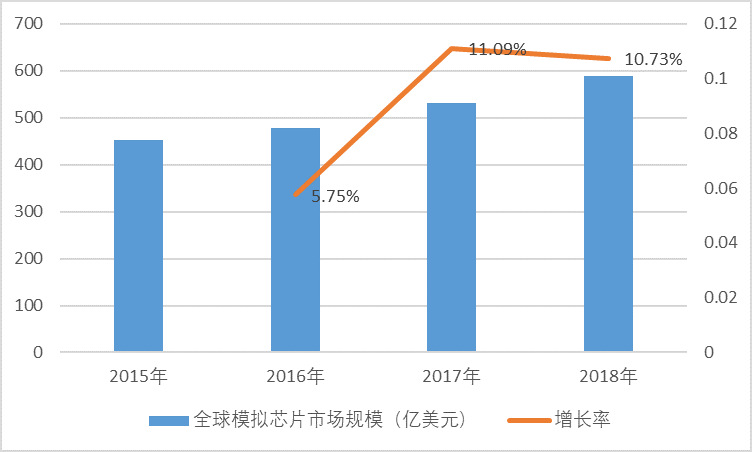 模擬芯片行業技術發展情況及市場前景分析預測（附報告目錄）(圖2)