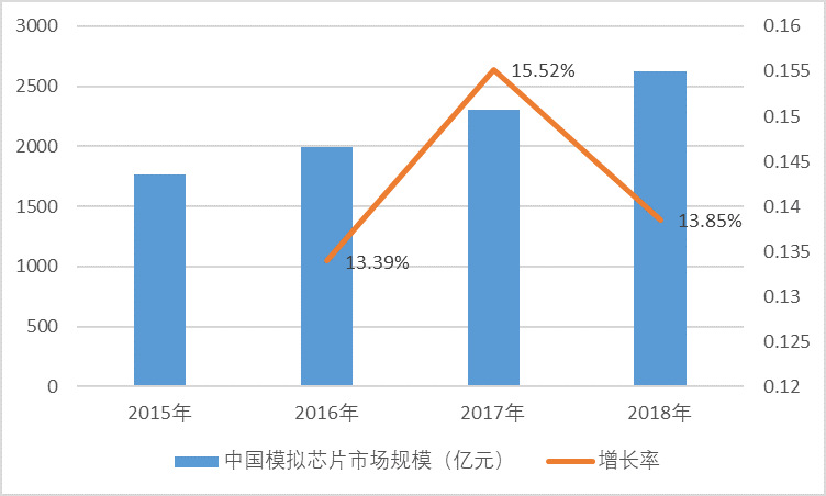 模擬芯片行業技術發展情況及市場前景分析預測（附報告目錄）(圖3)