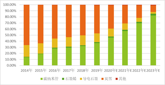 碳納米管將成為鋰電池領域的主流導電劑（附報告目錄）(圖2)