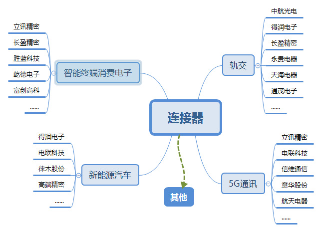 連接器行業各大細分市場概況（附報告目錄）(圖1)