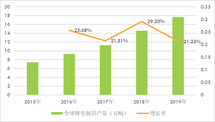 國內外鋰電銅箔行業技術水平及主要競爭企業分析（附報告目錄）(圖2)