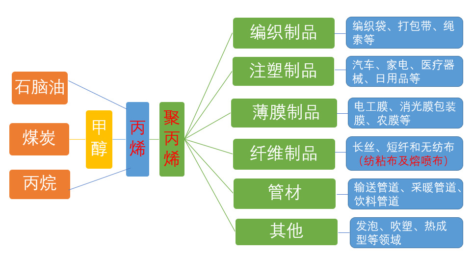 2020-2026年中國聚丙烯市場全景調查與市場需求預測報告(圖1)