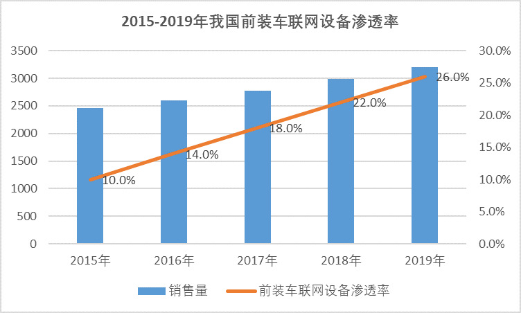 2020-2026年中國車聯網行業全面發展分析及投資前景預測報告(圖1)