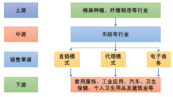 無紡布產業鏈分析、競爭格局及主要企業分析（附報告目錄）(圖1)