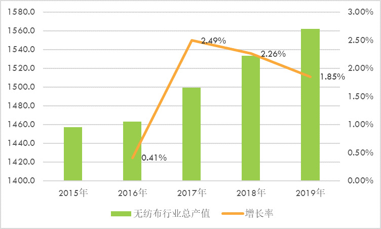 無紡布產業鏈分析、競爭格局及主要企業分析（附報告目錄）(圖2)