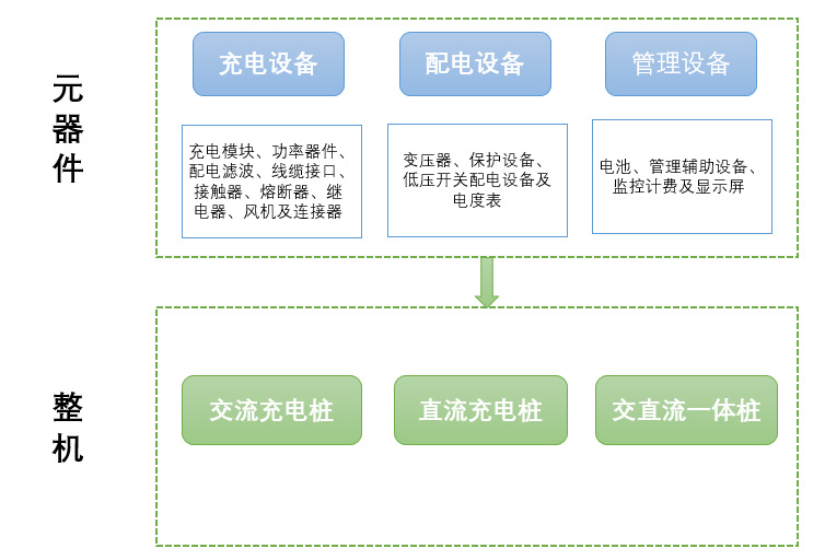 新能源汽車充電樁行業全產業鏈運行分析及前景預測（附報告目錄）(圖5)