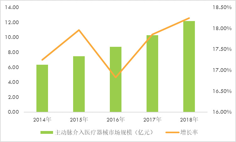 主動脈腔內及外周血管介入醫療器行業市場規模及重點企業調研分析（附報告目錄）(圖1)