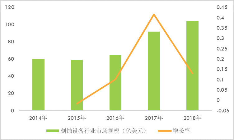 刻蝕設備國產化率達到18%，比率處于逐年上升態勢（附報告目錄）(圖1)