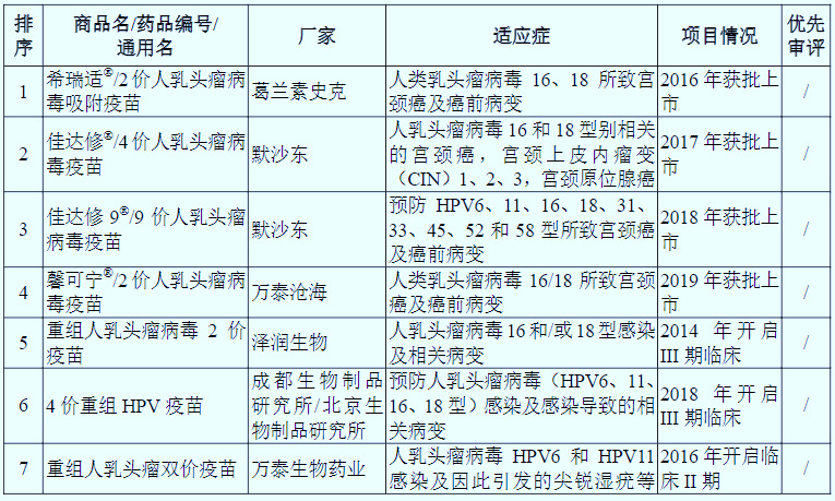 HPV疫苗：預防宮頸癌、市場供不應求、需求潛力巨大（附報告目錄）(圖2)