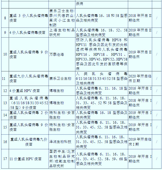 HPV疫苗：預防宮頸癌、市場供不應求、需求潛力巨大（附報告目錄）(圖3)