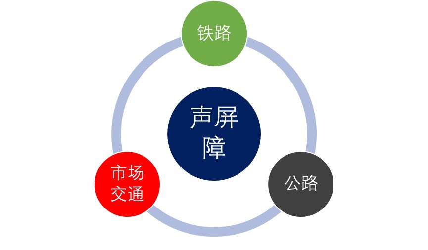 聲屏障行業發展分析與行業內主要品牌（附報告目錄）(圖1)