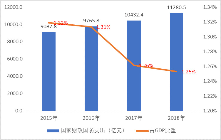國家國防財政支出增長推動軍工電子信息行業穩定發展（附報告目錄）(圖1)