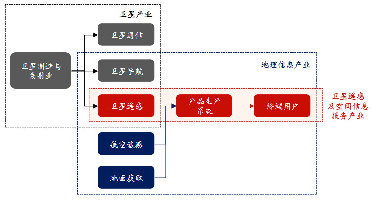 衛星遙感及空間信息服務行業競合態勢及重點企業（附報告目錄）(圖1)