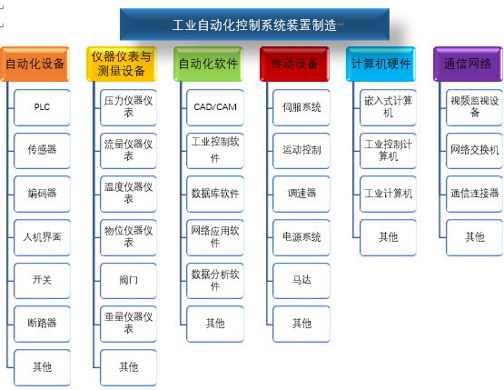 工業自動化控制系統裝置制造行業風險性與競爭格局（附報告目錄）(圖1)