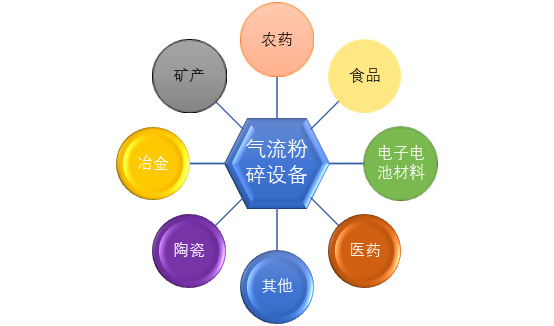 氣流粉碎設備行業細分市場與發展驅動因素（附報告目錄）(圖1)