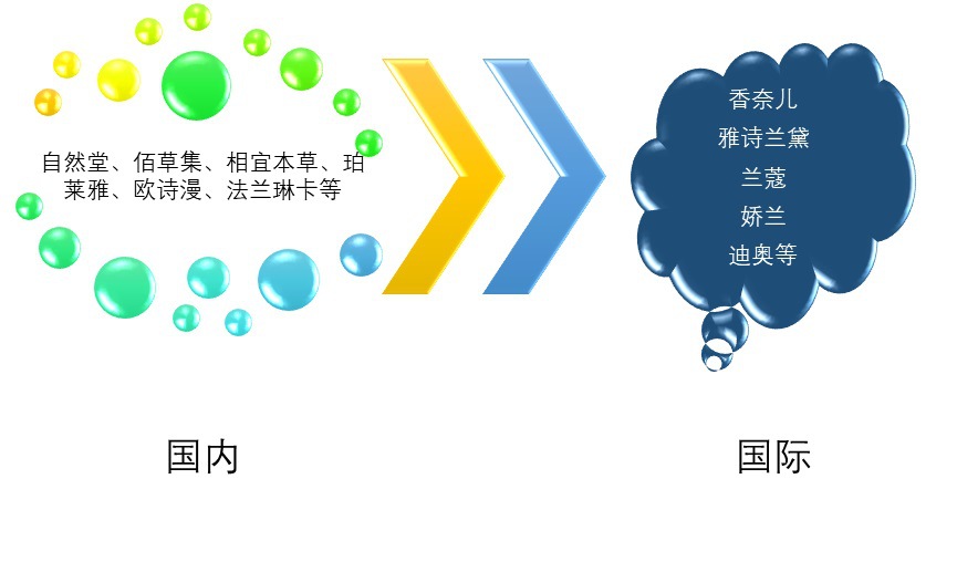 化妝品行業四大有利因素及六大進入壁壘分析（附報告目錄）(圖1)