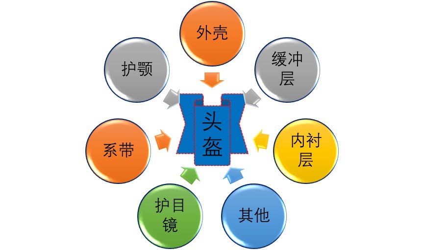 頭盔上游原材料行業機會何在（附報告目錄）(圖1)