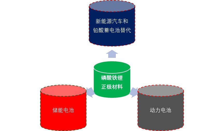 磷酸鐵鋰正極材料行業政策需求同發力及重點企業（附報告目錄）(圖1)