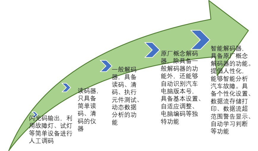 汽車故障檢測設備行業發展歷程與行業競爭態勢（附報告目錄）(圖2)