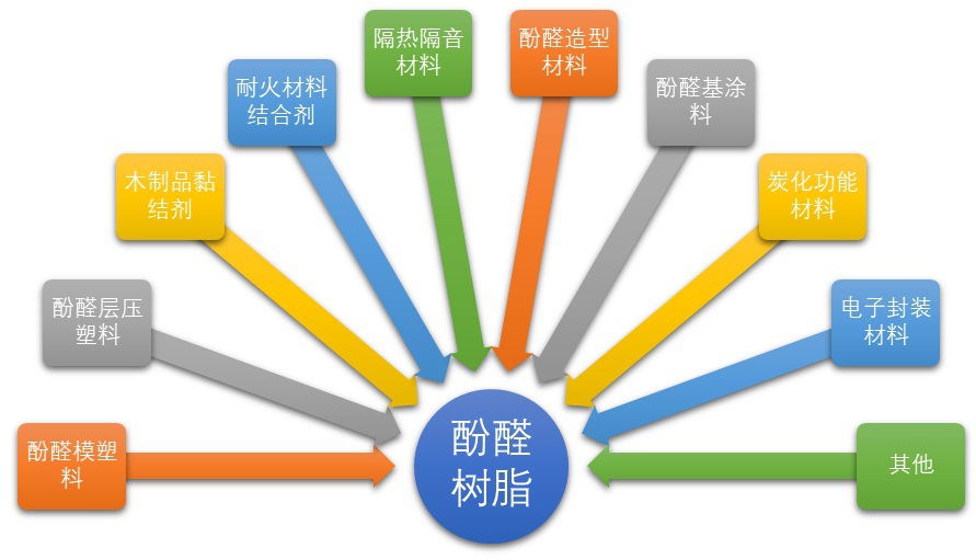 2020-2026年酚醛樹脂行業深度調研及投資前景預測報告(圖2)