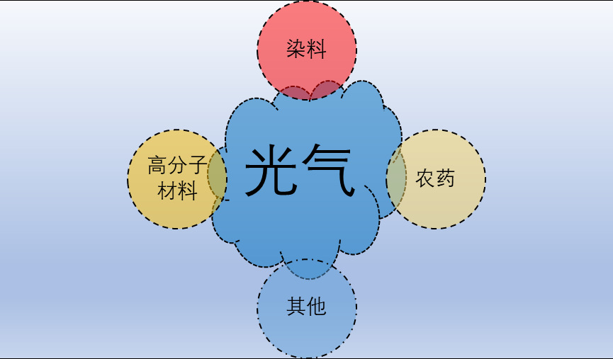 光氣行業水平及特點分析（附報告目錄）(圖1)