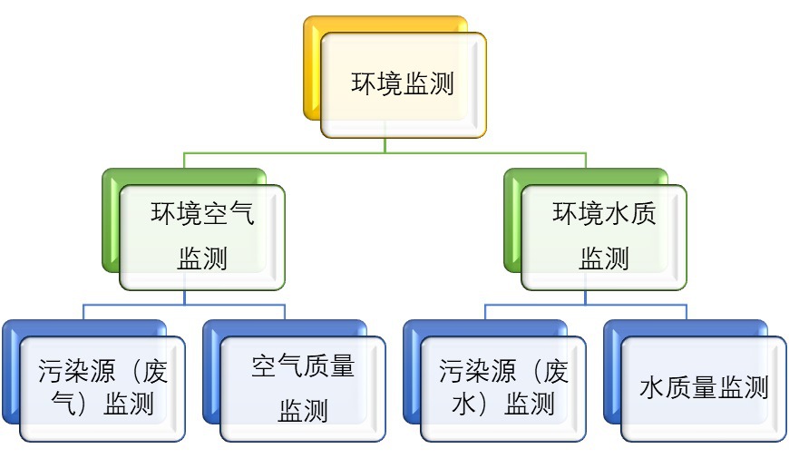 環境監測市場競爭格局與行業發展有利驅動因素（附報告目錄）(圖1)