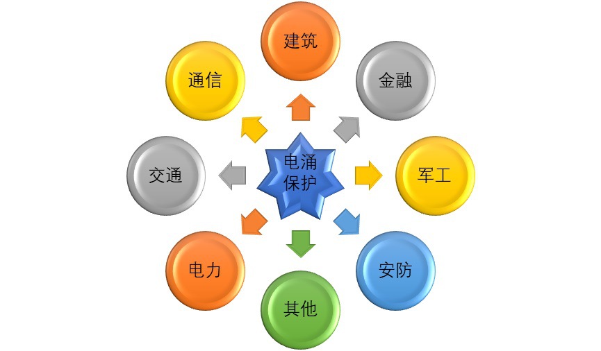 電涌保護行業發展現狀與各大應用領域市場分析（附報告目錄）(圖1)