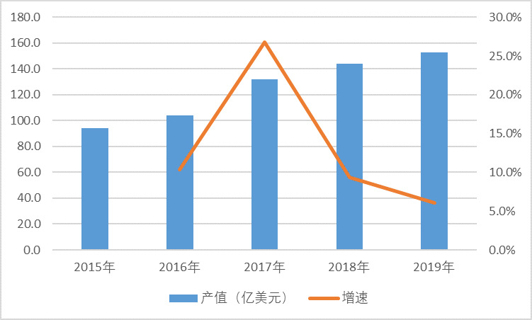 全球覆銅板行業產值規模及區域集中度占比分析(圖1)