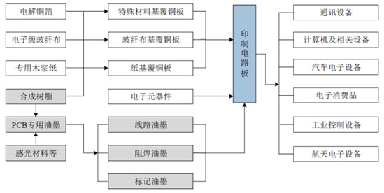 2021-2026年中國印制電路板PCB行業投資前景咨詢報告(圖4)
