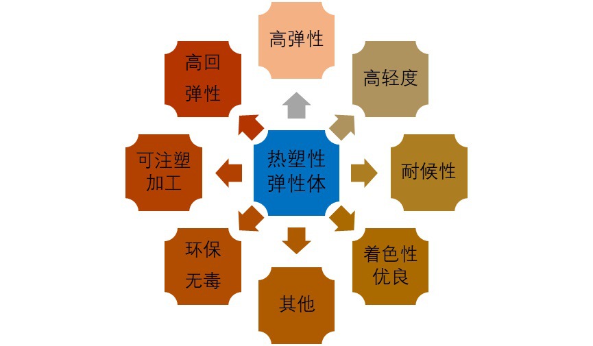 熱塑性彈性體行業發展驅動因素分析及進入壁壘（附報告目錄）(圖1)