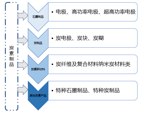 炭電極行業五大細分市場分析（附報告目錄）(圖1)