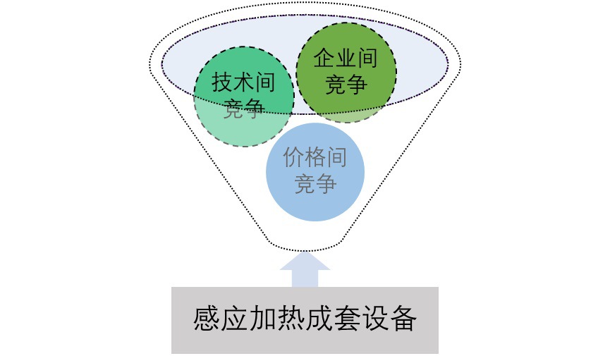 感應加熱成套設備行業競爭分析及進入壁壘（附報告目錄）(圖1)
