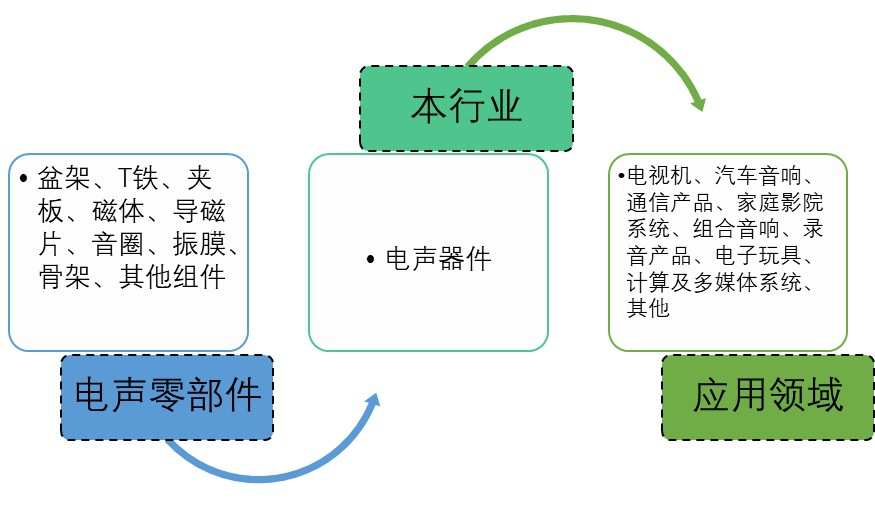 電聲器件行業產業鏈價值及趨勢分析（附報告目錄）(圖1)