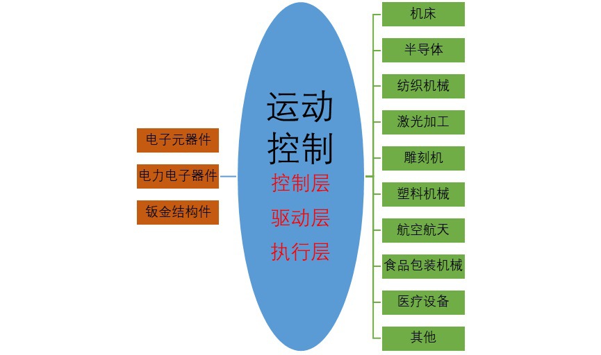 運動控制市場發展有利驅動因素及技術水平特點（附報告目錄）(圖1)
