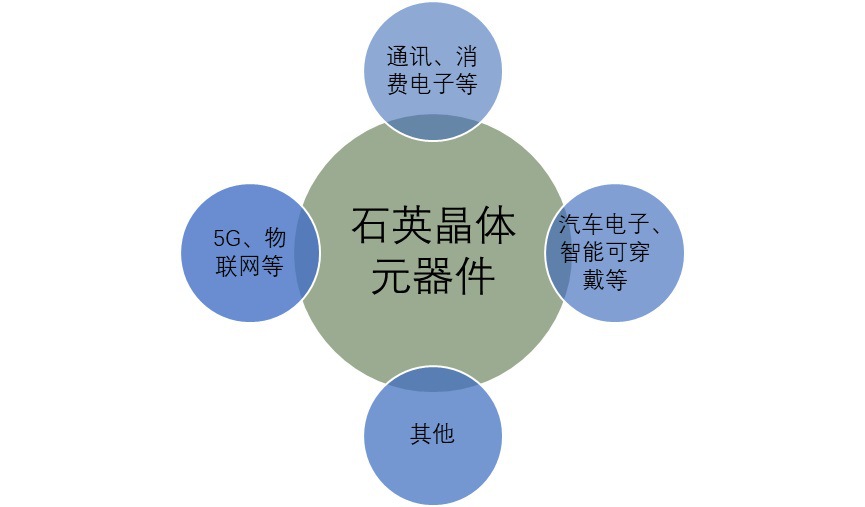 5G、物聯網等助推石英晶體元器件發展趨勢（附報告目錄）(圖1)