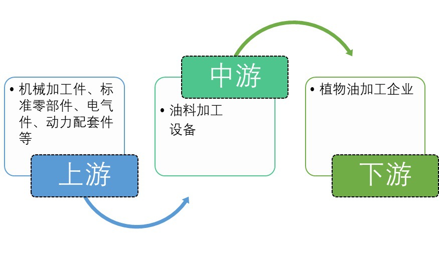 油料加工設備行業競爭程度與發展有利驅動因素（附報告目錄）(圖1)