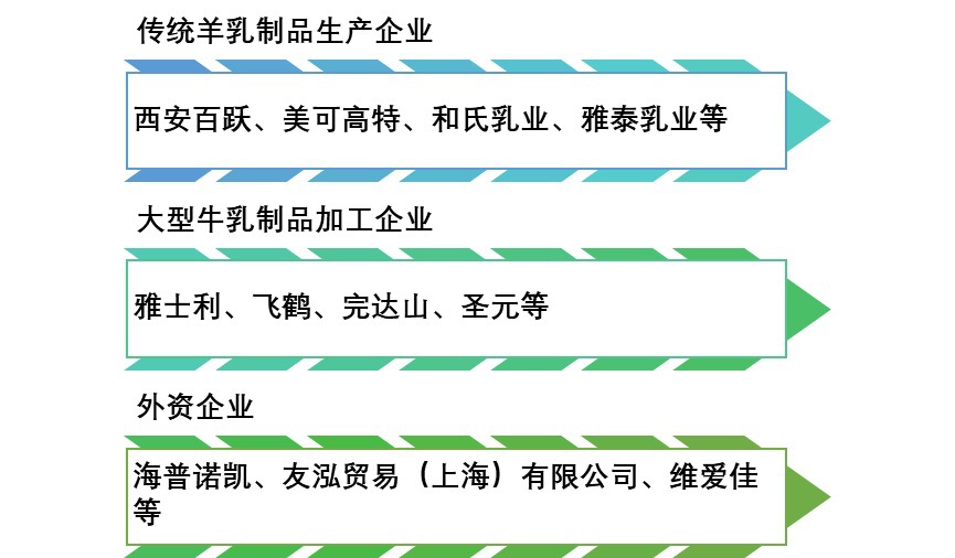 2020-2026年羊乳制品行業市場調研與投資戰略咨詢報告(圖1)
